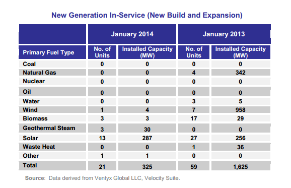 Resource Box Header Office of Energy Projects: Energy Infrastructure Update For January 2014
