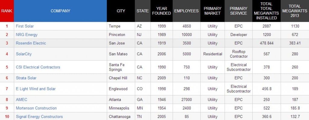 Resource Box Header 2014 Top 400 Solar Contractors